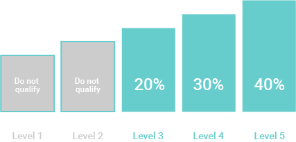 Reward Level Diagram