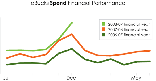 eBucks Spend Financial Performance