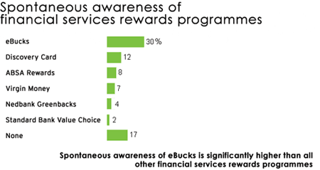 Spontaneous awareness of financial services rewards programmes