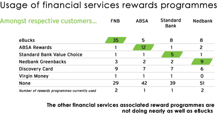 Usage of financial services rewards programmes